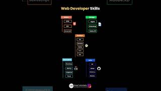 🌐 Mastering Essential Web Developer Skills! #shortsvideo #shorts