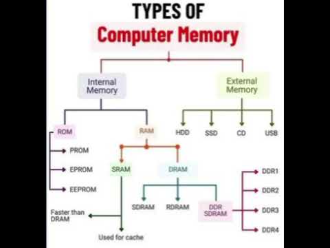 TYPES OF COMPUTER MEMORY 👈🖥️#computerorganizationandarchitecture #memory #typesofmemory