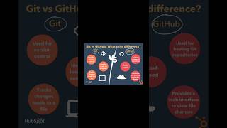 Difference between Git & GitHub Explained in Telugu | #shorts #git #github #trending #trendingshorts