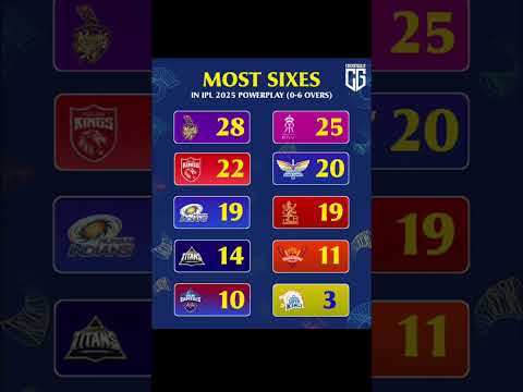 Most sixes in ipl power play #cricket #phonkmusic #shorts #trending #ipl