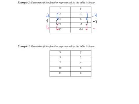 Linear Functions with Tables