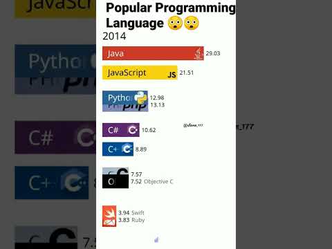 Popular Programming Language 😲🔥 || #coding #programminglanguage #2023 #codingmotivation #codinglife