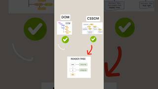 How A Browser Interprets Code #developer #shorts #browsefeatures
