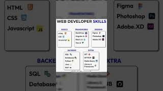 web dev skills #coding #programming #webdevelopment #skills #webdev #shorts #ytshorts #trending