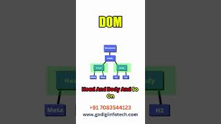 What is DOM in JavaScript? #coding #javascript #dom