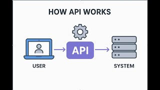 Learn APIs Easily – Beginner Friendly