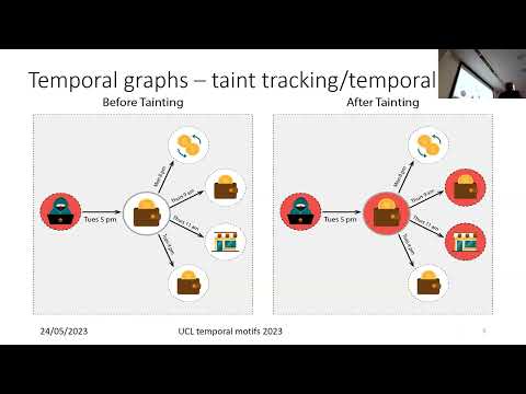 Using temporal network motifs to analyse NFT wash trading and dark markets - Richard Clegg