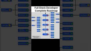 Web Developer Roadmap #shorts #ai #coding#programming#computer #hacker #python#hack #webdevelopment