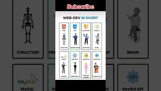 Complete web development in short || Web development #coding #webdevelopmenttutorial #foryou #like