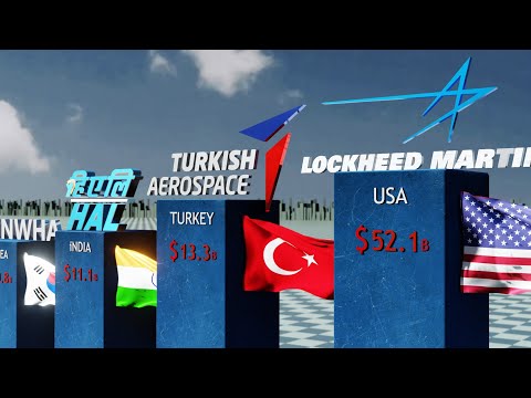Top 100 - Largest Arms Manufacturers in the World