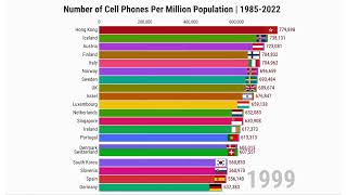 Cell Phone Penetration Per Capita Country-wise Data : Global Connectivity Trends