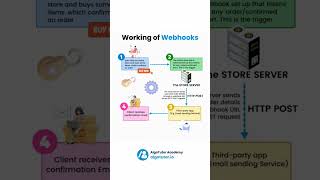 Working of Webhooks #trendingshorts #webhooks