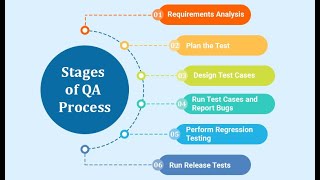 What is QA Process? How to continuously improve Your QA processes? Explain PDCA cycle.