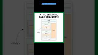HTML Semantic Page Structure 💯 || #shorts #html #programming #knowprogram
