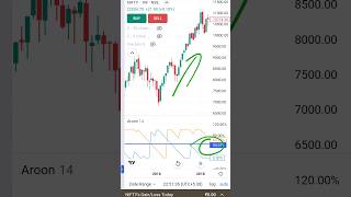 aroon indicator | how to use aroon indicator. | stockmarket indicators #optionstrading #sharemarket