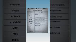 Top 10 Model Evaluations Metrics #educational #aritificialintelligence #ai #simplifiedai #ml #ds
