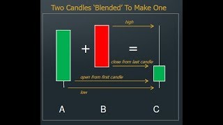 Interpreting Forex Candlesticks - The New Math for Trading