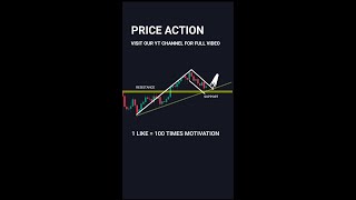 #priceaction #tradingstrategy #technicalanalysis #trading