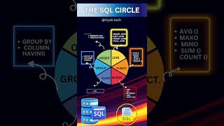 The SQL Circle #sql #sqlcourse #sqlcommands #shorts #fullstackdeveloper #ethicalhacker #trending