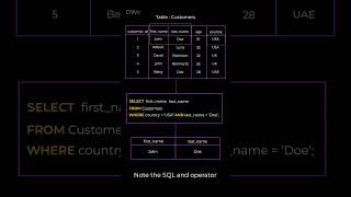 Learn Basic SQL in 30 seconds (SQL AND Operator)