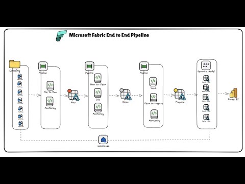 2. Setup Config Tables- Microsoft Fabric End to End Project: Coupa Transaction Data to Lakehouse #ai