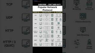 Subscribe 👍 Like ❤️ | 8 Popular Network Protocols Explained in 60 Seconds #shorts #viral
