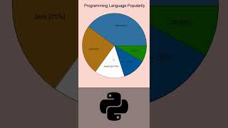 Piechart Made in Python Tkinter! (Full Tutorial Linked) #python #pythongui #tkinter #coding