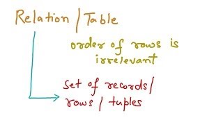 Relational Data Model - Domain Constraint, Key Constraint, Entity Constraint, Referntial Integrity