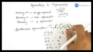 Introduction to Operators and Expressions in C | Arithmetic Operators with Examples