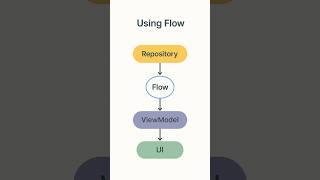 LiveData vs Flow - When to use which in Android? #shorts #trending #viralvideo #android #zerotocode
