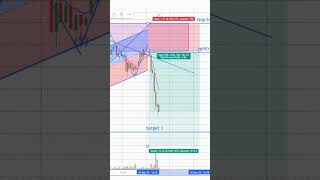 Eth Bearish Chart Pattern with Entry, Stop Loss, and treding #newsheadlines  #stockmarket