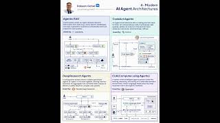 4 Modern AI Agent Architectures | Rakesh Gohel