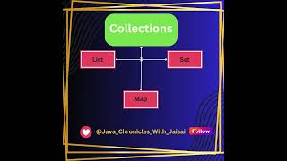 Java Collections #java #javaprogramming #learnjava #apidevelopment #javatutorial #backenddevelopment