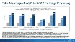 Maximum Performance, Minimum Effort: Intel® Performance Libraries