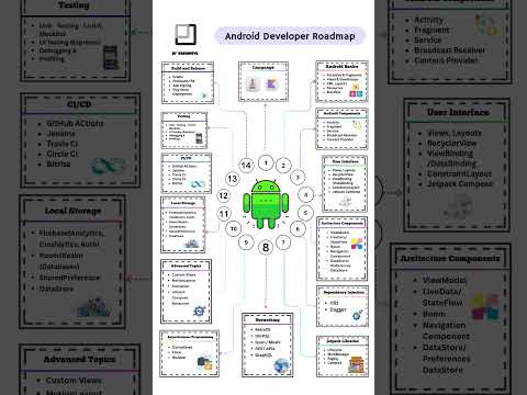 Android Development Roadmap #softwaredev #computerprogrammer #coding #androiddev #iosdev