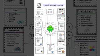 Android Development Roadmap #softwaredev #computerprogrammer #coding #androiddev #iosdev