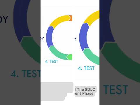 Understanding the SDLC |  @theITNOW  #Shorts #sdlc #agile #devops #sre #cloudcomputing
