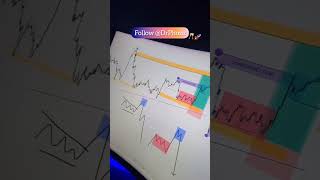 build a system #FX #forextrading #tradetofreedom #shorts