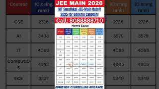 NIT Surathkal JEE-Main Cutoff 2025 for General Category (Home State) #jeemain2026 #marksvspercentile