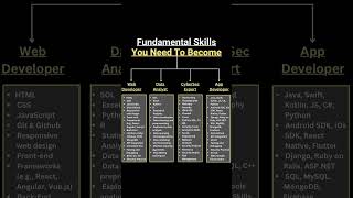 Roadmap for data analyst |Roadmap for data scientist | Roadmap for software |  High salary pay job