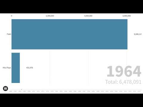 Fake Sub Count Wars (finally Part 2)