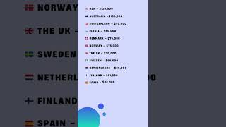 Average Software Engineer Salaries Around the World 🌍💻"
