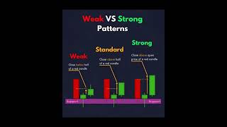 “Weak vs Strong Candlestick Patterns 🔥 Price Action Secrets | Stock Market Trading Guide”