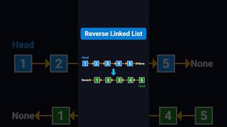 Reverse a Linked List | Coding Interview Must-Know