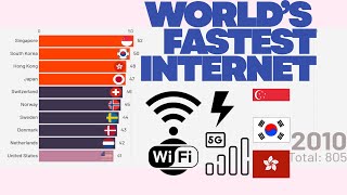 Top 10 Countries by Internet Speed (2010–2025)#technology #tech  #dataanalysis  #datavisualization