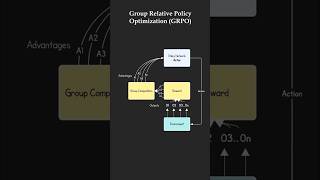 The Power behind Deepseek-R1 and ChatGPT-o1 | PPO v/s GRPO