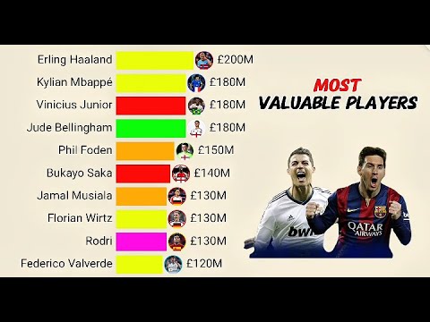 Most Valuable Football Players in the World | 2004 - 2025