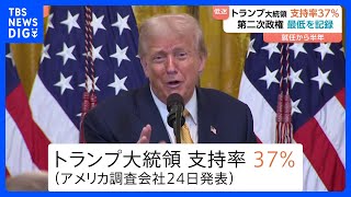 就任半年　トランプ大統領の支持率低迷 “最低”の37%に　無党派層支持46%→29%と大きく落ち込む｜TBS NEWS DIG