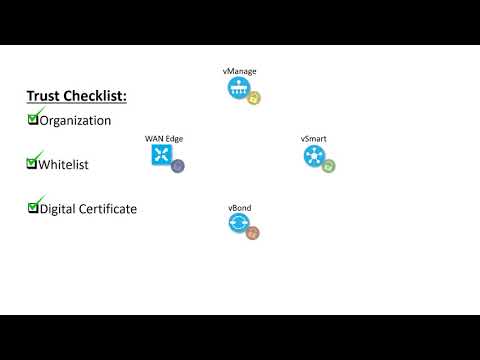 Cisco SD-WAN with Viptela Zero-Trust Model