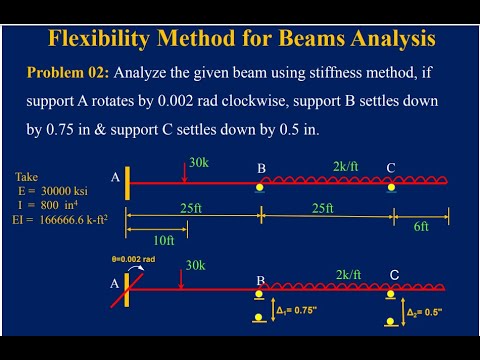 Beam Analysis by stiffness method l Analysis of beam l structure analysis l UET PESHAWAR